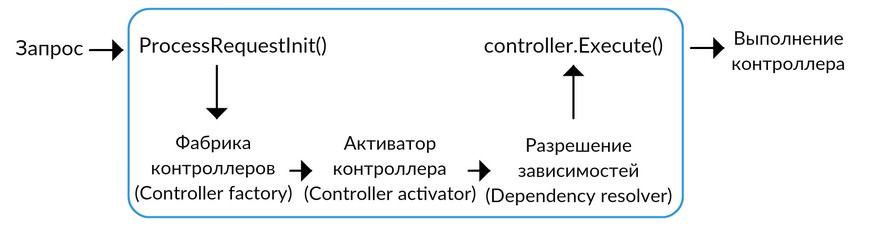 Выполнение контроллера MVC