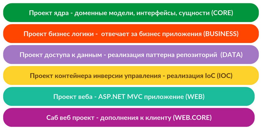 Архитектура простого приложения