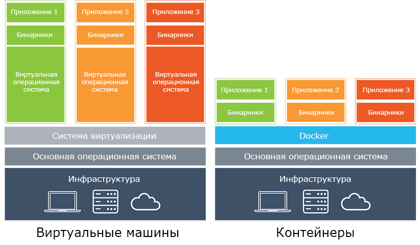 Сравнение docker и виртуальных систем