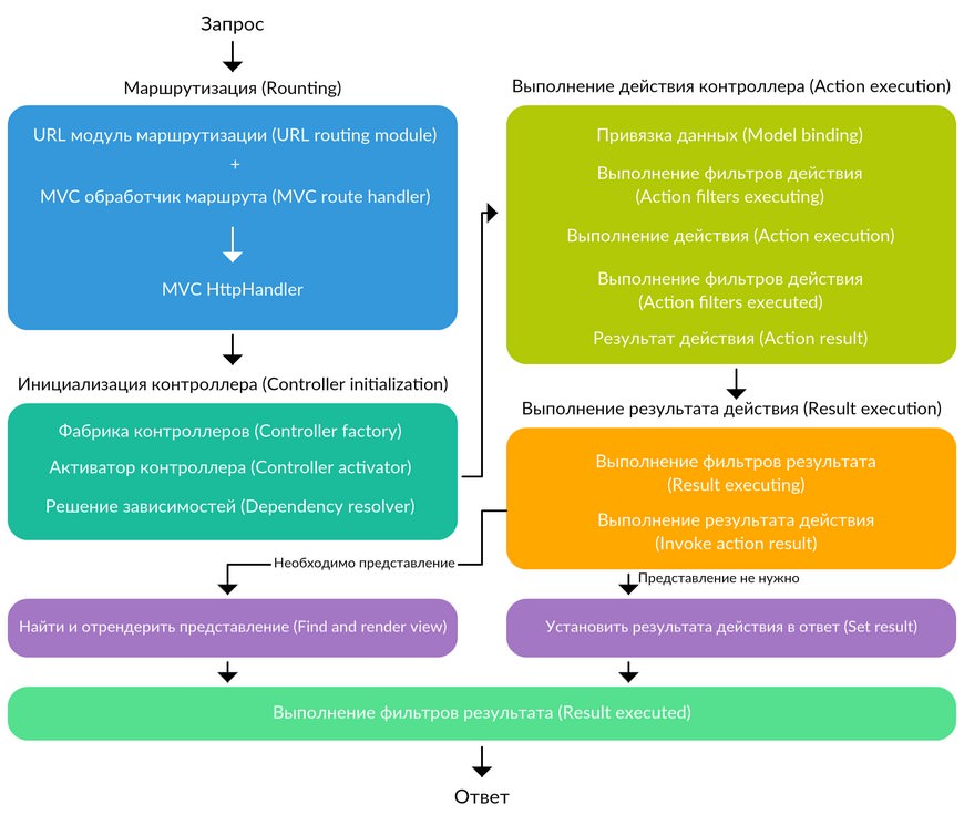жизненный цикл запроса в ASP.NET MVC приложении
