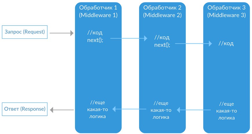 Middleware цепочка